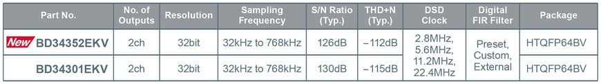 Nouveau circuit intégré de convertisseur N/A 32 bits pour équipement audio Hi-Fi